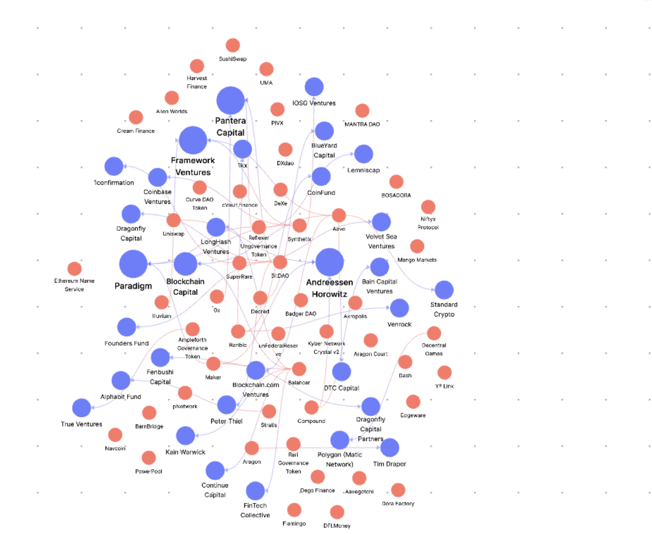 Featured image for “The biggest names in the DAO movement — from a16z to Mark Cuban, Peter Thiel and Chamath”